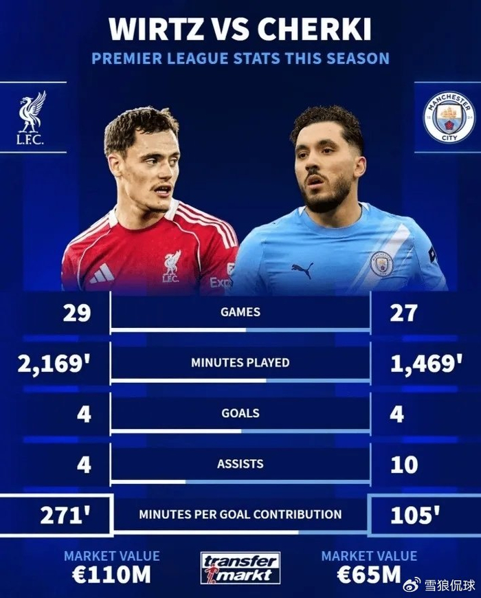 曼城新星谢尔基英超闪耀 转会费仅为利物浦亿元